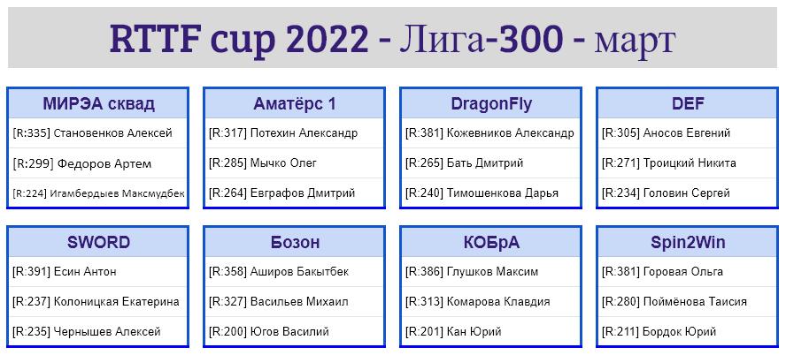 результаты турнира Лига - 300! 2-й тур Кубка RTTF 2022